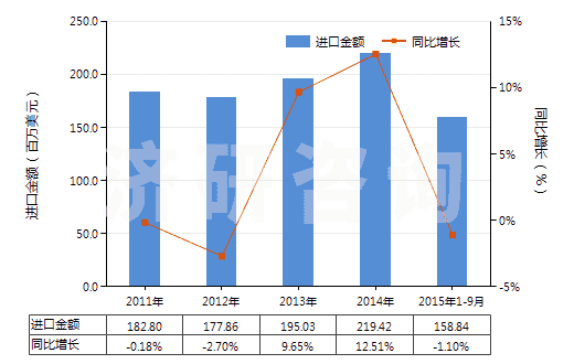 2011-2015年9月中國(guó)其他安裝玻璃用油灰、接縫用油灰、樹(shù)脂膠泥、嵌縫膠及類(lèi)似膠粘劑、漆工用填料(HS32141090)進(jìn)口總額及增速統(tǒng)計(jì)
